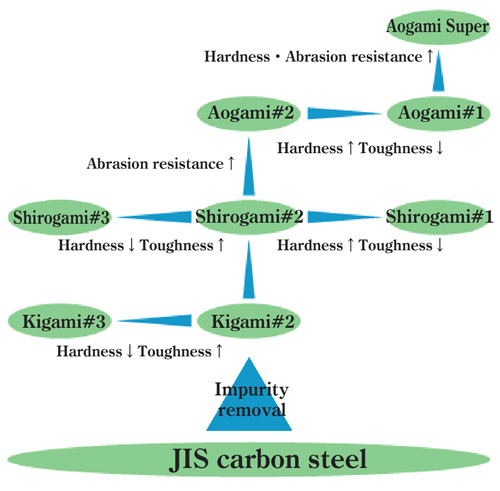 Chart showing the grades of Japanese carbon steel